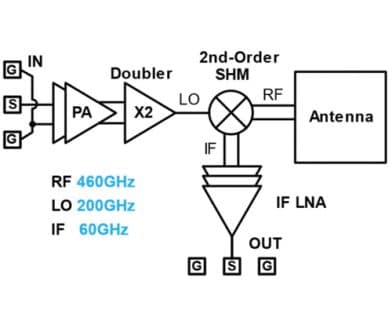 A 460-GHz Receiver Using Second-Order Subharmonic Mixer in 65-nm CMOS