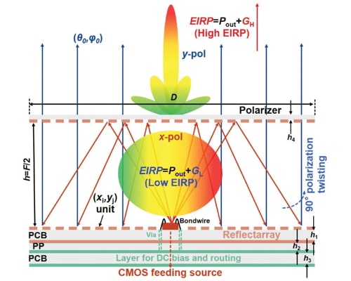 Codesigned Planar-Packaged THz Transmitter With Integrated CMOS Chip and Folded Reflectarray