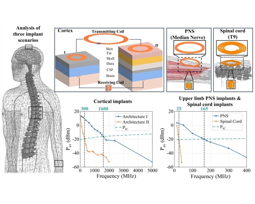 A Systematic Study of Wireless Link Frequency Selection Strategies for Miniaturized Backscattering Neural Implants