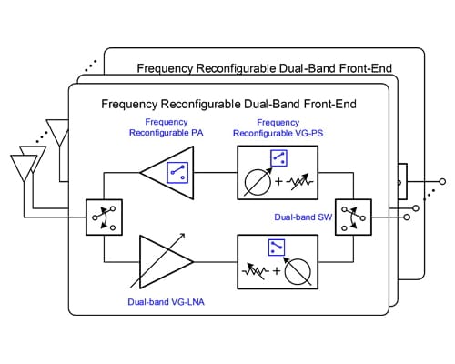 A 28/37-GHz Frequency-Reconfigurable Dual-Band 1-Channel Front-End IC for 5G Communication Radios