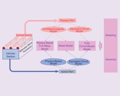 A Review on the Modeling of Millimeter-Wave Transistors