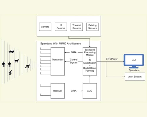 Revolutionizing Ground Surveillance: Advances in Microwave Radar Technology With AI, MIMO, and Edge Computing