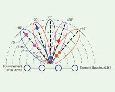 Integrated Phased-Array Frequency-Modulated Continuous-Wave Radar Transceivers on Silicon