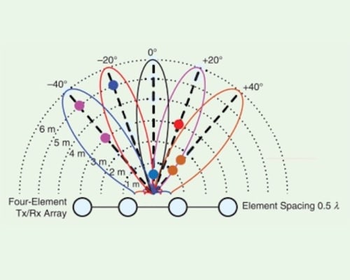 Integrated Phased-Array Frequency-Modulated Continuous-Wave Radar Transceivers on Silicon