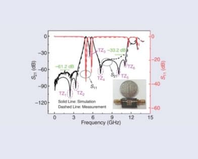 Miniaturized Microstrip Dual-Band Filters Using Dual-Mode Resonators With Flexible Frequency Ratio and Multiple Transmission Zeros