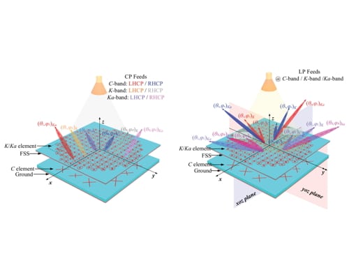 Design of Multichannel Triple-Band Reflective Metasurfaces With Large Frequency Ratio Supporting Spin Decoupling and Full-Polarization Decoupling