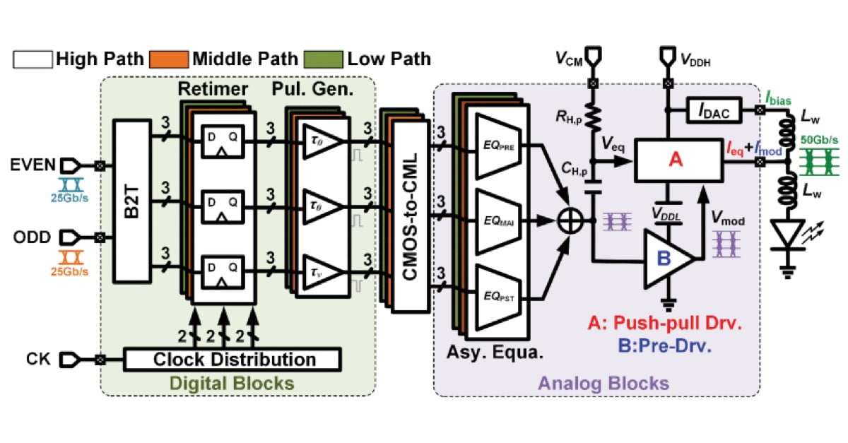 21 Tap Ffe A 50-Gb/s 1.35-pJ/b PAM-4 VCSEL Transmitter With Three-Tap Asymmetric ...