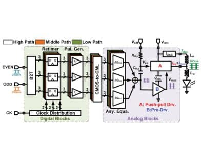 A 50-Gb/s 1.35-pJ/b PAM-4 VCSEL Transmitter With Three-Tap Asymmetric FFE and Current-Resue Technique in 40-nm CMOS