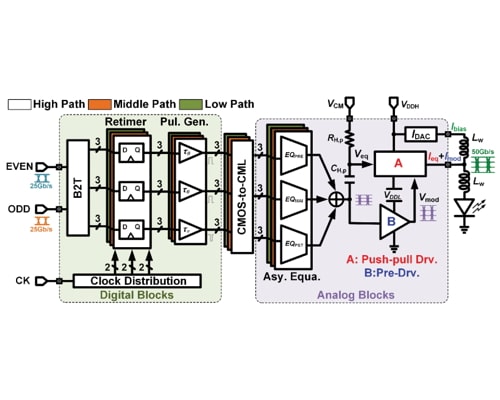 A 50-Gb/s 1.35-pJ/b PAM-4 VCSEL Transmitter With Three-Tap Asymmetric FFE and Current-Resue Technique in 40-nm CMOS