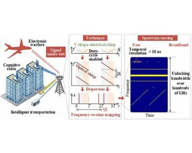 Microwave Photonic Frequency Measurement and Time-Frequency Analysis: Unlocking Bandwidths Over Hundreds of GHz With a 10-Nanosecond Temporal Resolution