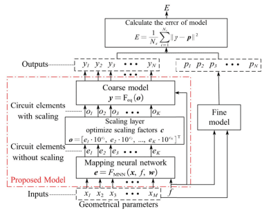 An Enhanced Space-Mapping Neural Network Incorporating a Dynamic Scaling Layer for Parametric Modeling of Microwave Components