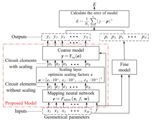 An Enhanced Space-Mapping Neural Network Incorporating a Dynamic Scaling Layer for Parametric Modeling of Microwave Components
