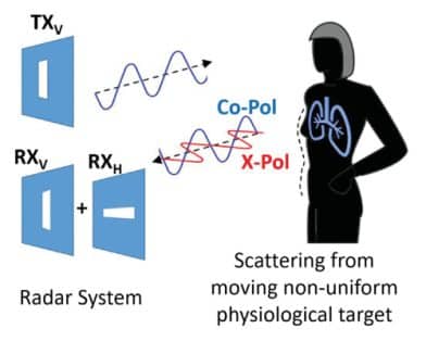 Polarimetric Assessment Methodology for Doppler Radar Respiratory Measurements