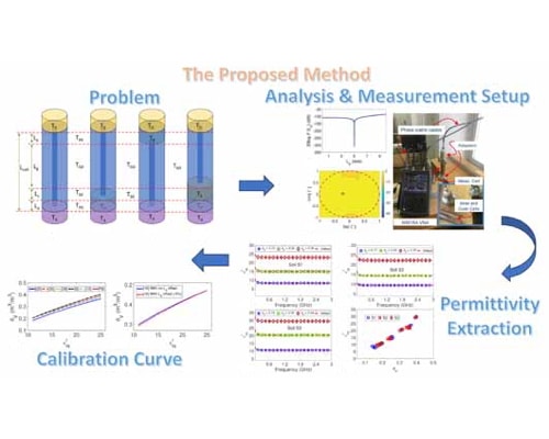 Extracting Soil Permittivity Using Uncalibrated, Thickness and Position-Independent Hollow Coaxial-Probe Techniques