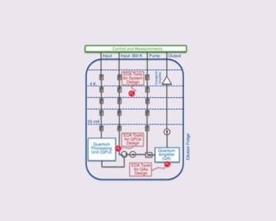 Towards a Faster Development of Superconducting Quantum Systems Using Electronic Design Automation