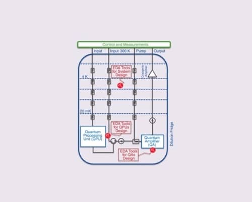 Towards a Faster Development of Superconducting Quantum Systems Using Electronic Design Automation