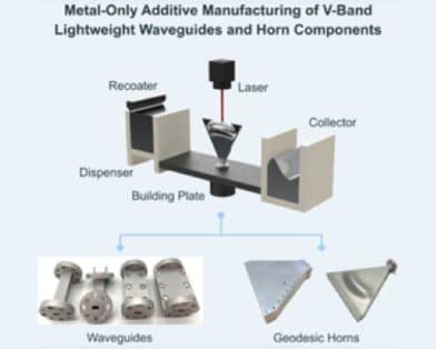 Metal-Only Additive Manufacturing of V-Band Lightweight Waveguide and Horn Components