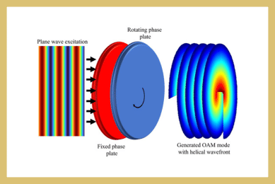 Reconfigurable Orbital Angular Momentum Mode Generation at 225 GHz Using Cascaded Reflectionless Miniaturized-Element Frequency Selective Surface Phase Plates