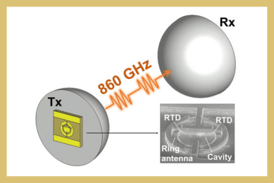 Wireless Communications of Resonant Tunneling Diode Transmitter and Receiver at 860 GHz