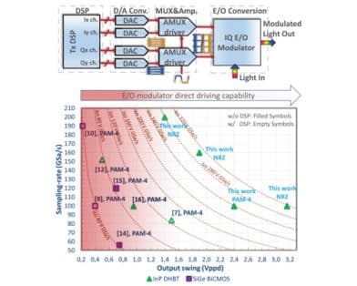 InP DHBT 200-GSa/s Large Output Swing AMUX-Driver Using Transimpedance Stage Loading for 200-Gbaud-and-Beyond Optical Transceivers