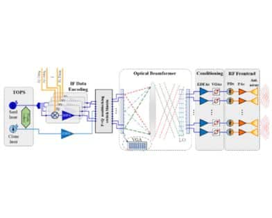 Photonically Assisted 2-D Transmit Array Using Fourier-Optic-Based Beamformer