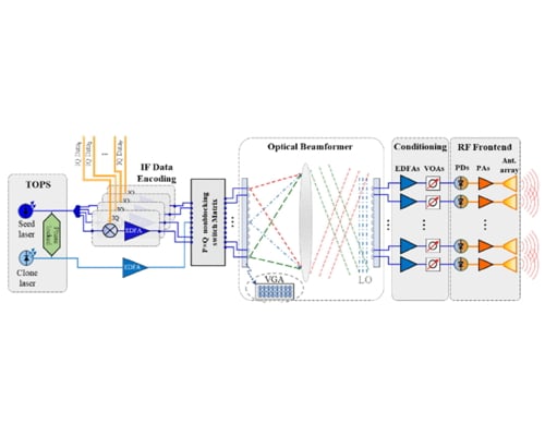 Photonically Assisted 2-D Transmit Array Using Fourier-Optic-Based Beamformer