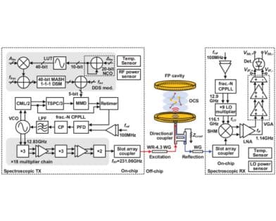 CMOS Saturation Spectrometer With a Miniaturized Fabry–Pérot Cavity for the Lamb-Dip Interrogation of OCS Molecules to Enhance the Q of CSMC