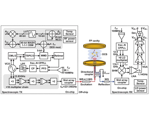 CMOS Saturation Spectrometer With a Miniaturized Fabry–Pérot Cavity for the Lamb-Dip Interrogation of OCS Molecules to Enhance the Q of CSMC