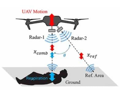A Dual-Radar Noise Compensation System for UAV-Born Cardiopulmonary Vital Signs Detection