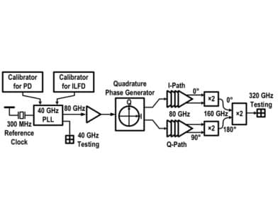 A 292.2-to-321.4-GHz Synchronized Source Generator With −58.7-dBc Spurious Tone and 136.7-fsrms Integrated Jitter in 22-nm CMOS Technology