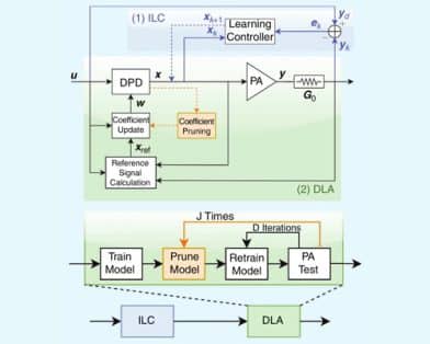 Smart Digital Predistortion: Leveraging Cascaded and Artificial Neural Network Models With Pruning for Next-Generation Challenges