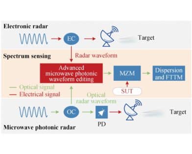 Advanced Microwave Photonic Waveform Editing: Enabling the Evolution of Radar Systems Into Joint Radar and Spectrum-Sensing Systems