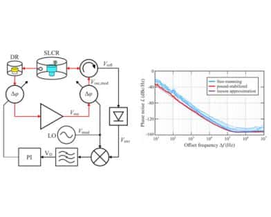 A Room-Temperature 20 GHz Sapphire-Loaded Cavity Oscillator Exploiting Pound–Galani Stabilization for Maximized Phase Noise Performance