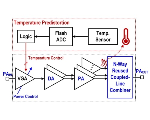 A 77-GHz Power-Controlled PA With Reusable Coupled-Line-Based Power Combining and Temperature Predistortion Technique in 28-nm CMOS