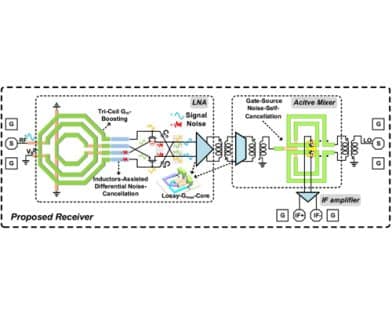 A 220-GHz Low-Noise CMOS Receiver Utilizing Noise Cancellation and Gain Enhancement