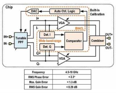 A 4.5–18-GHz CMOS Vector-Modulated Phase Shifter With Single-Stage Tunable Polyphase Filter and Built-In Automatic IQ-Vector Calibration Loop