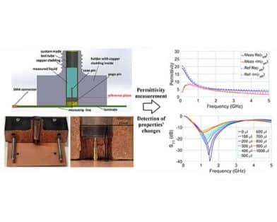 Noncontact Dielectric Spectroscopy of Liquids Using Additively Manufactured Coaxial-Type Sensor Matched With an Exchangeable Custom Test Tube