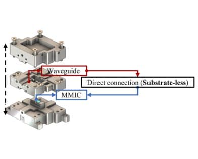 High-Efficiency Substrate-Less Transition Technology From Waveguide to Chip for mm-Wave Active Modules