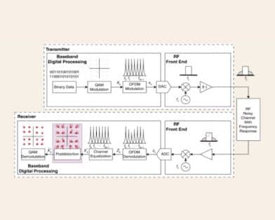 An Alternative to Predistortion? Postdistortion for Transmitter’s Nonlinearity Mitigation at the Receiver