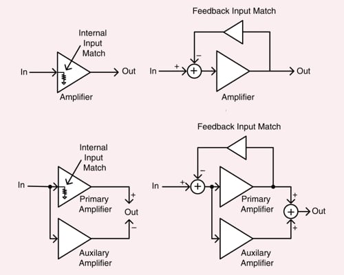 CMOS Low Noise Amplifiers: Evolution, Design, and Performance