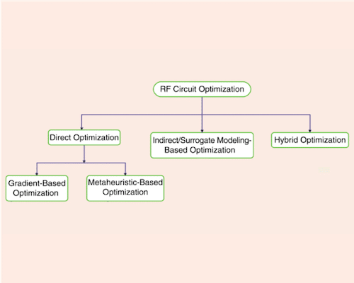 Computational Optimization Techniques to Design RF Circuits