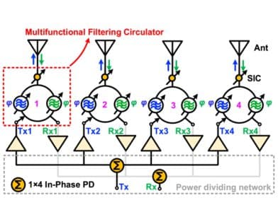 A 1.2–1.25-GHz Multifunctional Filtering Circulator With Flexible Frequency, Phase, and SIC Control and Its Application in Full-Duplex Beamforming