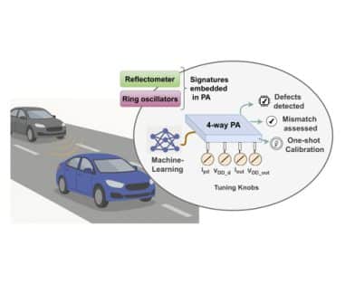 Machine Learning-Based Defect Detection, Output Matching Assessment, and Performance Recentering of a 79-GHz Four-Way CMOS Power Amplifier