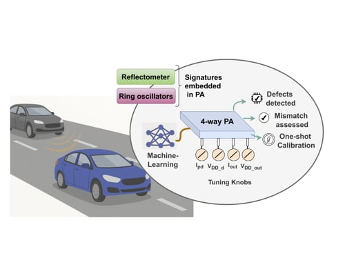 Machine Learning-Based Defect Detection, Output Matching Assessment, and Performance Recentering of a 79-GHz Four-Way CMOS Power Amplifier
