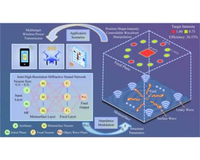 Neural-Network-Enhanced Holographic Metasurface With Superior Wavefront Manipulation Capability for Multitarget Wireless Power Transfer Applications