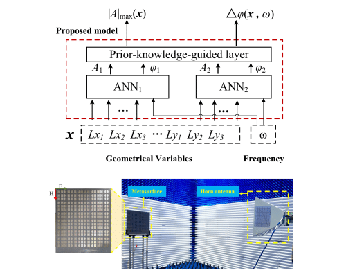 Knowledge-Guided Dual-ANN-Based Optimization Framework Enabling Fast RIS Units Design