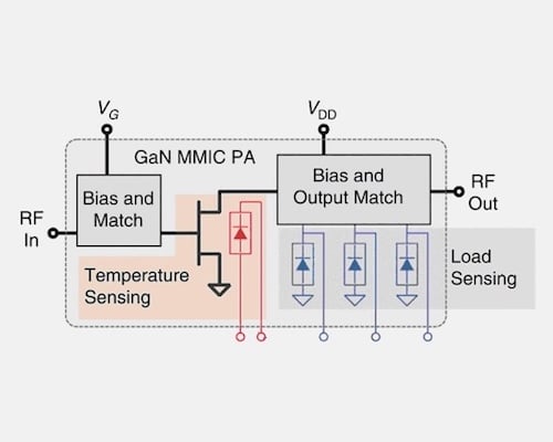 Sensors for III-V Power Amplifiers