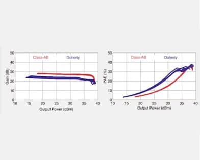 High-Frequency Doherty Versus Class-AB Power Amplifiers: What Is the Gain?