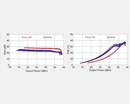 High-Frequency Doherty Versus Class-AB Power Amplifiers: What Is the Gain?