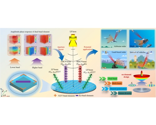 A Design Method for Multifunctional Dual-Band Metasurface With Arbitrary Beam, Desired Polarization, and Pattern Diversity